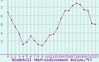 Courbe du refroidissement olien pour Combs-la-Ville (77)