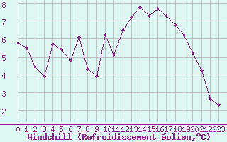 Courbe du refroidissement olien pour Villarzel (Sw)