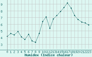 Courbe de l'humidex pour Cap de la Hve (76)