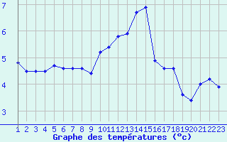 Courbe de tempratures pour Rethel (08)