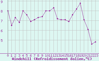 Courbe du refroidissement olien pour Melun (77)