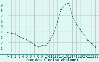 Courbe de l'humidex pour Corny-sur-Moselle (57)