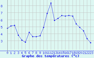 Courbe de tempratures pour Nostang (56)