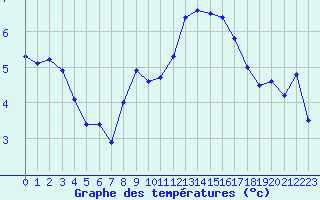Courbe de tempratures pour Saint-Brieuc (22)