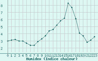 Courbe de l'humidex pour Clermont de l'Oise (60)