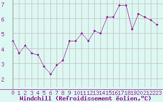 Courbe du refroidissement olien pour Lyon - Bron (69)