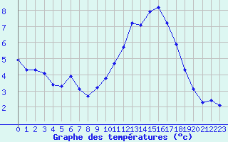 Courbe de tempratures pour Bridel (Lu)