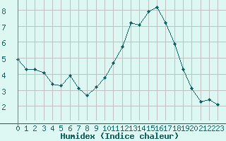 Courbe de l'humidex pour Bridel (Lu)