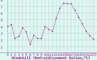 Courbe du refroidissement olien pour Bordeaux (33)