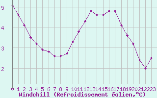 Courbe du refroidissement olien pour Gap-Sud (05)