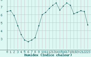 Courbe de l'humidex pour Pontoise - Cormeilles (95)