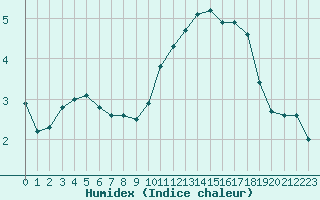 Courbe de l'humidex pour Millau (12)