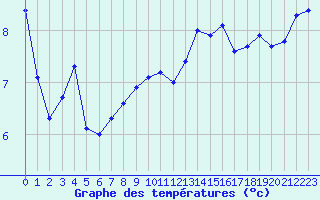 Courbe de tempratures pour Le Mesnil-Esnard (76)