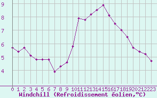Courbe du refroidissement olien pour Boulogne (62)