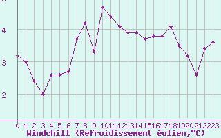 Courbe du refroidissement olien pour Almenches (61)