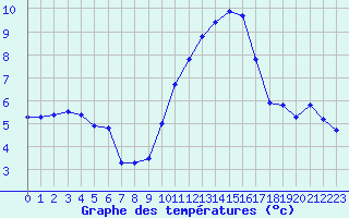 Courbe de tempratures pour Recoubeau (26)