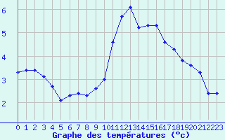 Courbe de tempratures pour Troyes (10)