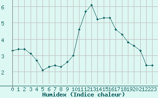 Courbe de l'humidex pour Troyes (10)