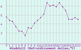 Courbe du refroidissement olien pour Vanclans (25)