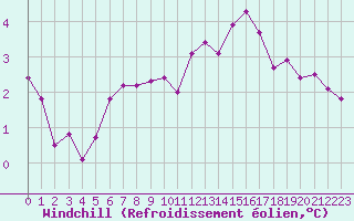 Courbe du refroidissement olien pour Challes-les-Eaux (73)