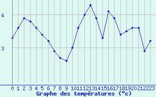 Courbe de tempratures pour Douzy (08)