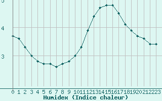 Courbe de l'humidex pour Herhet (Be)