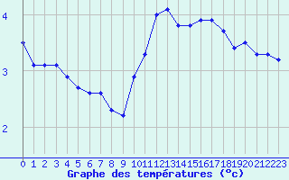 Courbe de tempratures pour Verneuil (78)