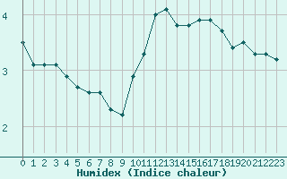 Courbe de l'humidex pour Verneuil (78)