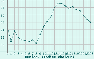 Courbe de l'humidex pour Grandfresnoy (60)