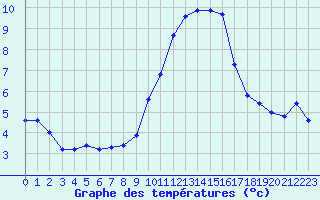 Courbe de tempratures pour Grasque (13)