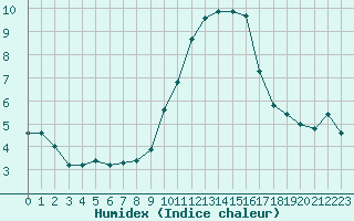 Courbe de l'humidex pour Grasque (13)