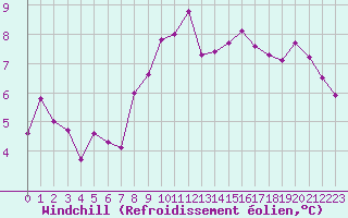 Courbe du refroidissement olien pour Charleville-Mzires (08)