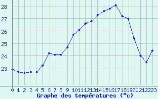 Courbe de tempratures pour Ile Rousse (2B)