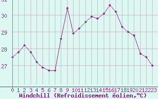 Courbe du refroidissement olien pour Nice (06)