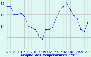 Courbe de tempratures pour Metz (57)