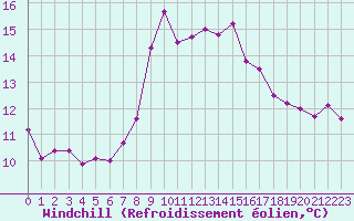 Courbe du refroidissement olien pour Cap Corse (2B)