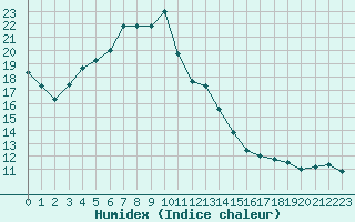 Courbe de l'humidex pour Saint-Nazaire-d'Aude (11)