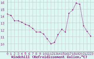Courbe du refroidissement olien pour Agde (34)