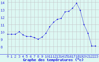 Courbe de tempratures pour Quimper (29)