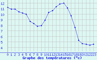 Courbe de tempratures pour Herhet (Be)
