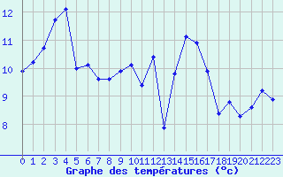 Courbe de tempratures pour Haegen (67)