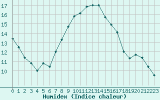 Courbe de l'humidex pour Saint-Philbert-sur-Risle (27)