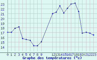 Courbe de tempratures pour Ile Rousse (2B)