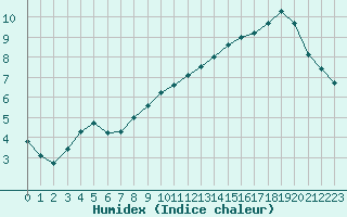 Courbe de l'humidex pour Metz (57)