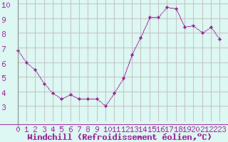 Courbe du refroidissement olien pour Vannes-Sn (56)