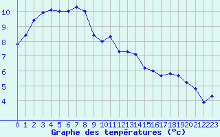 Courbe de tempratures pour Creil (60)