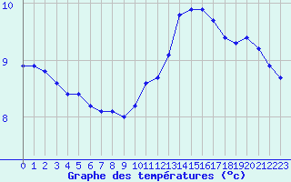 Courbe de tempratures pour Le Bourget (93)