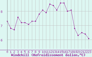 Courbe du refroidissement olien pour Jussy (02)