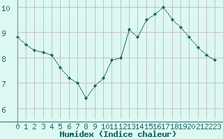 Courbe de l'humidex pour Limoges (87)