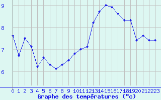 Courbe de tempratures pour Lyon - Saint-Exupry (69)